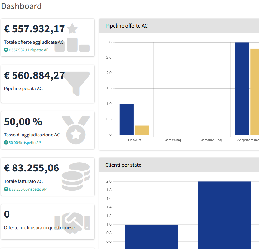 Dettaglio della dashboard account